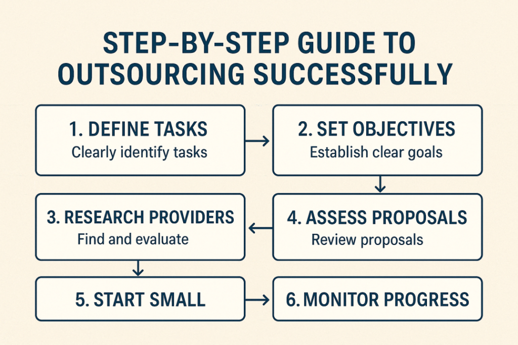 Step-by-Step Guide to Outsourcing Successfully